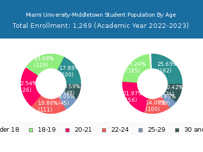 Miami University-Middletown 2023 Student Population Age Diversity Pie chart