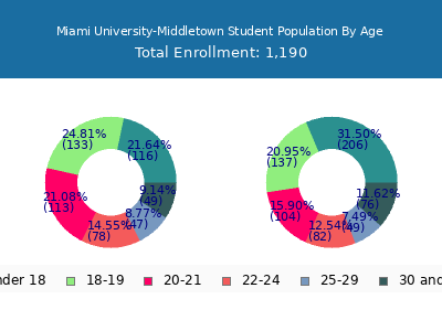 Miami University-Middletown 2025 Student Population Age Diversity Pie chart