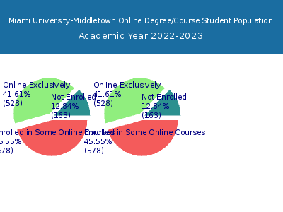 Miami University-Middletown 2023 Online Student Population chart