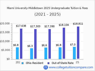 Miami University-Middletown 2025 undergraduate tuition chart
