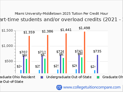 Miami University-Middletown 2025 cost per credit hour chart