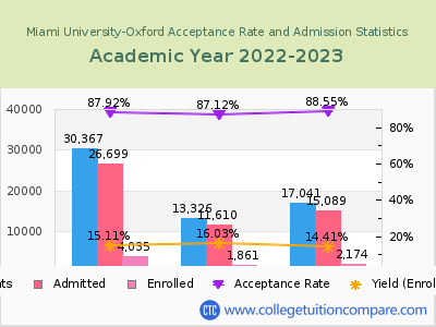 Miami University-Oxford 2023 Acceptance Rate By Gender chart