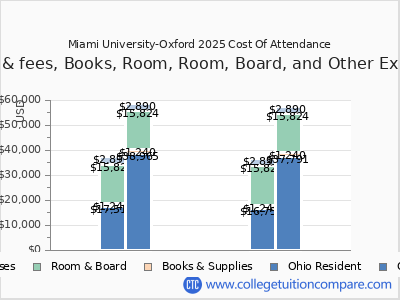 Miami University-Oxford 2025 COA (cost of attendance) chart