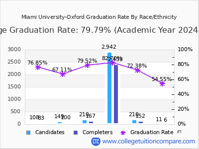 Miami University-Oxford graduation rate by race