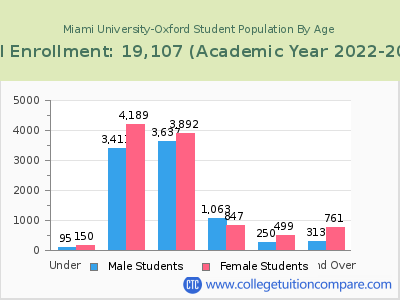 Miami University-Oxford 2023 Student Population by Age chart