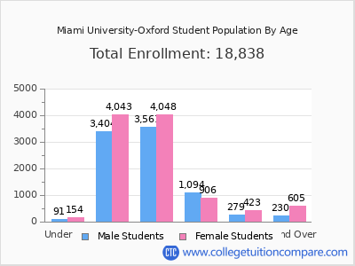 Miami University-Oxford 2025 Student Population by Age chart