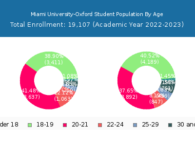Miami University-Oxford 2023 Student Population Age Diversity Pie chart