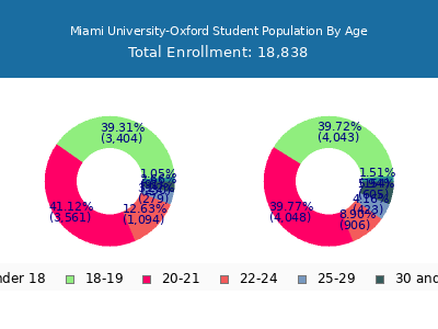 Miami University-Oxford 2025 Student Population Age Diversity Pie chart