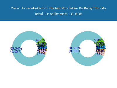 Miami University-Oxford 2025 Student Population by Gender and Race chart