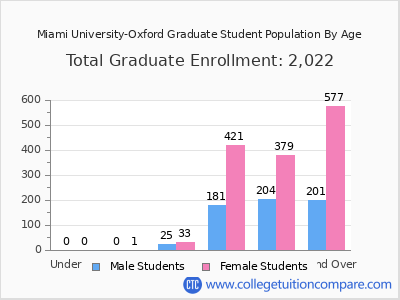 Miami University-Oxford 2025 Graduate Enrollment by Age chart