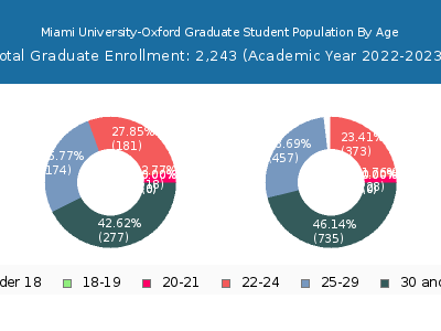 Miami University-Oxford 2023 Graduate Enrollment Age Diversity Pie chart