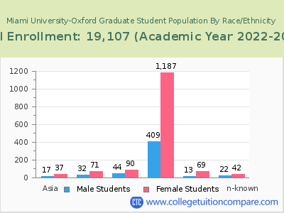 Miami University-Oxford 2023 Graduate Enrollment by Gender and Race chart