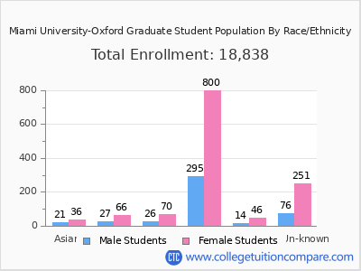 Miami University-Oxford 2025 Graduate Enrollment by Gender and Race chart