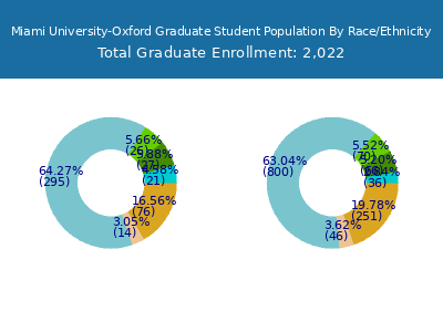 Miami University-Oxford 2025 Graduate Enrollment by Gender and Race chart