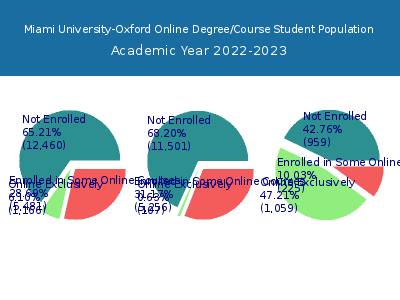 Miami University-Oxford 2023 Online Student Population chart