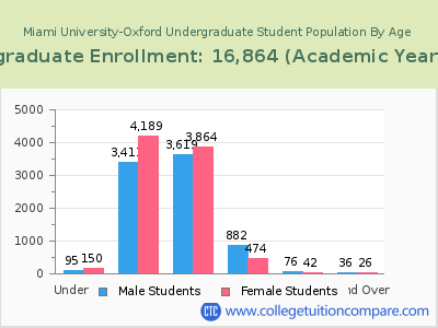 Miami University-Oxford 2023 Undergraduate Enrollment by Age chart