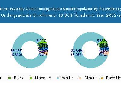 Miami University-Oxford 2023 Undergraduate Enrollment by Gender and Race chart