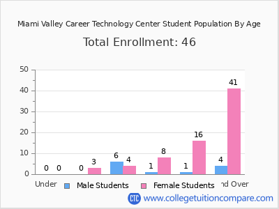 Miami Valley Career Technology Center 2024 Student Population by Age chart