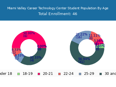 Miami Valley Career Technology Center 2024 Student Population Age Diversity Pie chart