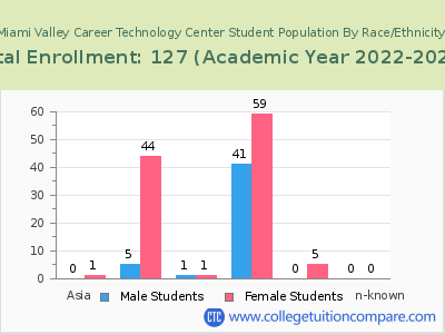 Miami Valley Career Technology Center 2023 Student Population by Gender and Race chart