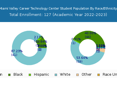 Miami Valley Career Technology Center 2023 Student Population by Gender and Race chart