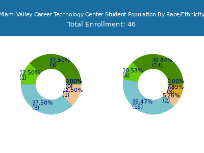 Miami Valley Career Technology Center 2025 Student Population by Gender and Race chart
