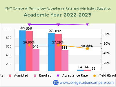 MIAT College of Technology 2023 Acceptance Rate By Gender chart
