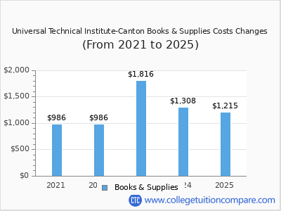 Universal Technical Institute-Canton 2025 books & supplies cost chart