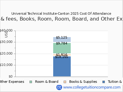 Universal Technical Institute-Canton 2025 COA (cost of attendance) chart