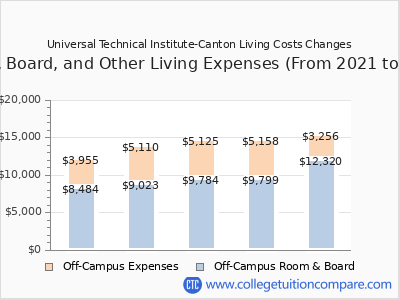 Universal Technical Institute-Canton 2025 room & board cost chart
