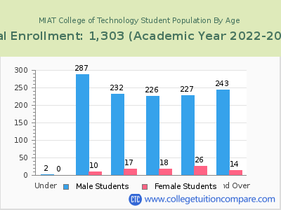 MIAT College of Technology 2023 Student Population by Age chart