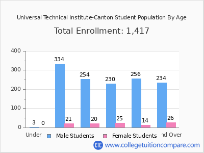 Universal Technical Institute-Canton 2025 Student Population by Age chart
