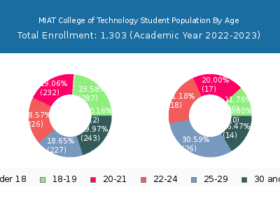MIAT College of Technology 2023 Student Population Age Diversity Pie chart
