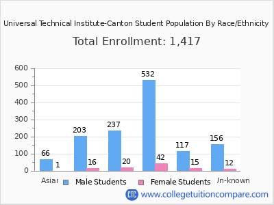 Universal Technical Institute-Canton 2025 Student Population by Gender and Race chart