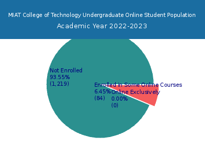 MIAT College of Technology 2023 Online Student Population chart