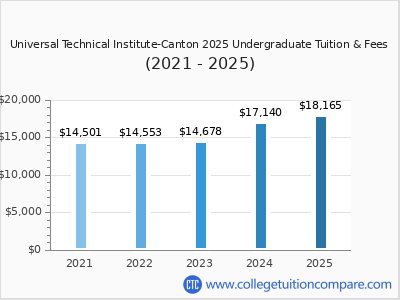 Universal Technical Institute-Canton 2025 undergraduate tuition chart