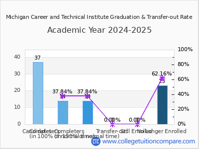 Michigan Career and Technical Institute 2025 Graduation Rate chart