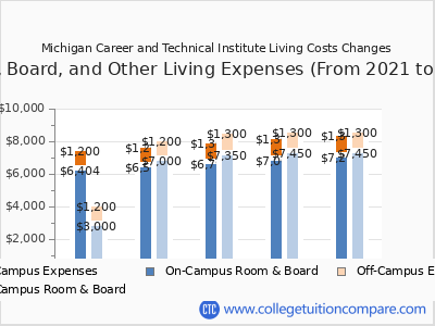 Michigan Career and Technical Institute 2025 room & board cost chart