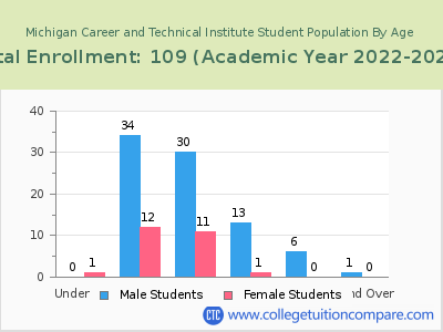 Michigan Career and Technical Institute 2023 Student Population by Age chart