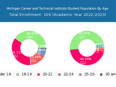 Michigan Career and Technical Institute 2023 Student Population Age Diversity Pie chart