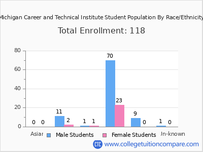 Michigan Career and Technical Institute 2025 Student Population by Gender and Race chart