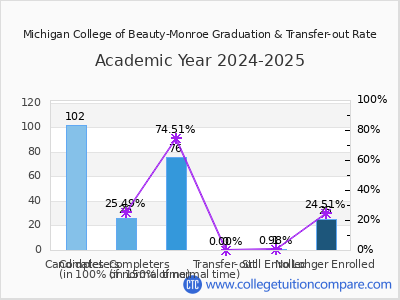Michigan College of Beauty-Monroe 2025 Graduation Rate chart