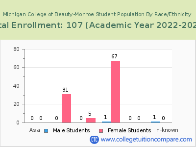 Michigan College of Beauty-Monroe 2023 Student Population by Gender and Race chart