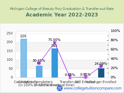 Michigan College of Beauty-Troy 2023 Graduation Rate chart