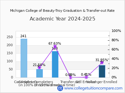 Michigan College of Beauty-Troy 2025 Graduation Rate chart
