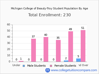 Michigan College of Beauty-Troy 2024 Student Population by Age chart