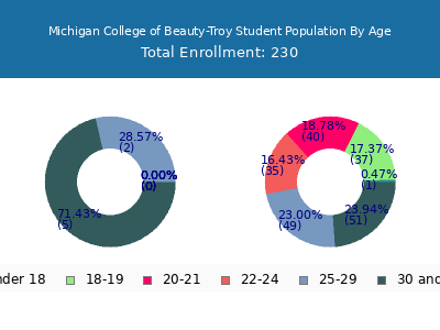 Michigan College of Beauty-Troy 2024 Student Population Age Diversity Pie chart