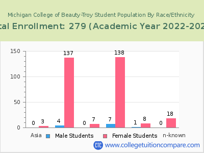 Michigan College of Beauty-Troy 2023 Student Population by Gender and Race chart