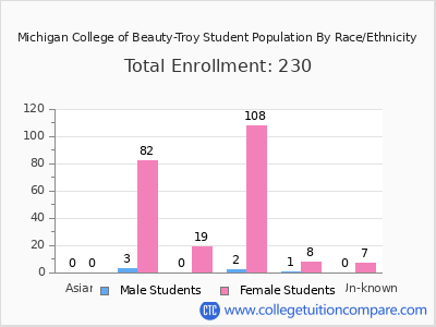 Michigan College of Beauty-Troy 2025 Student Population by Gender and Race chart