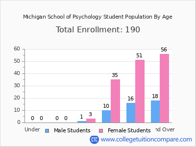 Michigan School of Psychology 2025 Student Population by Age chart
